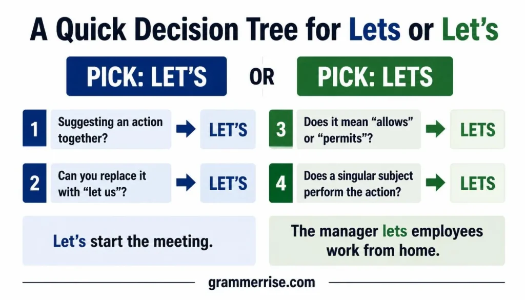 A Quick Decision Tree for Lets or Let’s